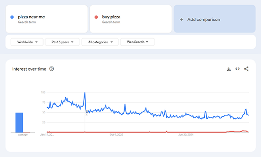 Google Trends interest statistics for local-focused queries